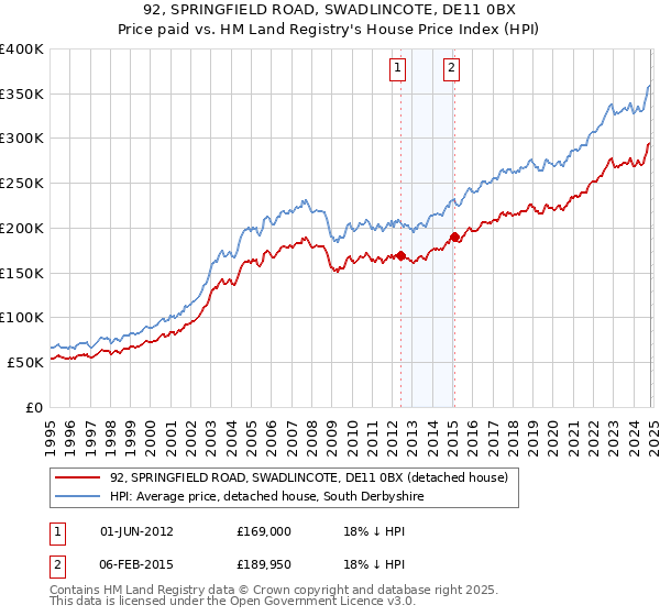 92, SPRINGFIELD ROAD, SWADLINCOTE, DE11 0BX: Price paid vs HM Land Registry's House Price Index