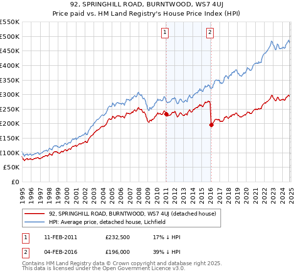 92, SPRINGHILL ROAD, BURNTWOOD, WS7 4UJ: Price paid vs HM Land Registry's House Price Index