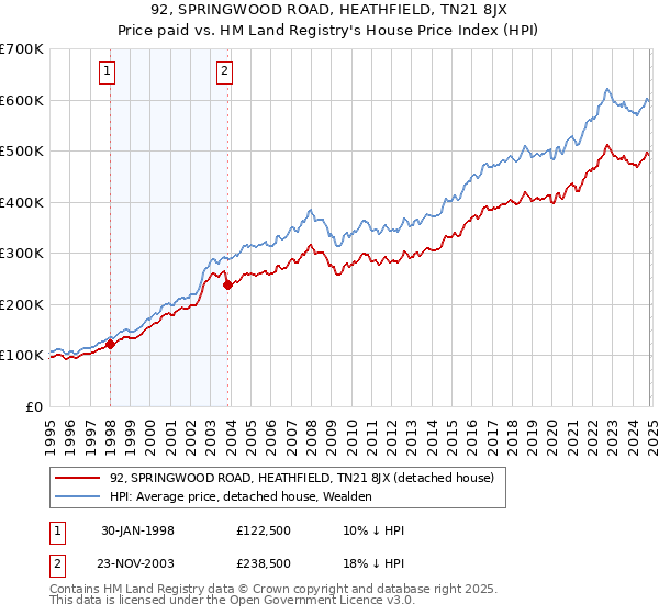 92, SPRINGWOOD ROAD, HEATHFIELD, TN21 8JX: Price paid vs HM Land Registry's House Price Index