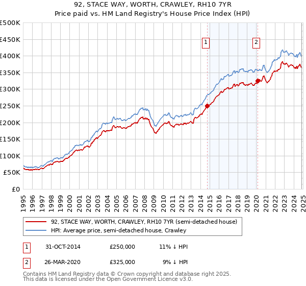 92, STACE WAY, WORTH, CRAWLEY, RH10 7YR: Price paid vs HM Land Registry's House Price Index