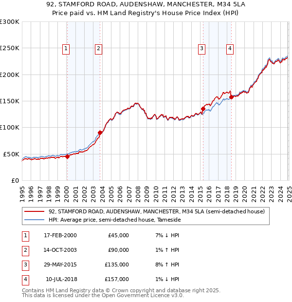 92, STAMFORD ROAD, AUDENSHAW, MANCHESTER, M34 5LA: Price paid vs HM Land Registry's House Price Index