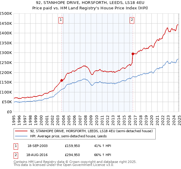 92, STANHOPE DRIVE, HORSFORTH, LEEDS, LS18 4EU: Price paid vs HM Land Registry's House Price Index