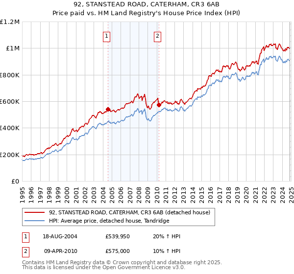 92, STANSTEAD ROAD, CATERHAM, CR3 6AB: Price paid vs HM Land Registry's House Price Index