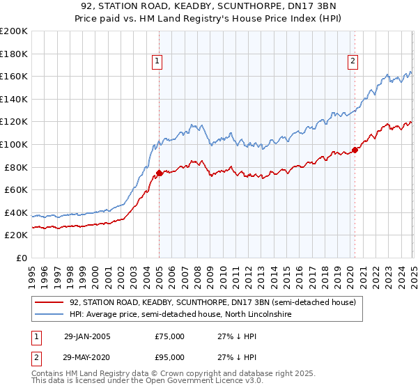 92, STATION ROAD, KEADBY, SCUNTHORPE, DN17 3BN: Price paid vs HM Land Registry's House Price Index