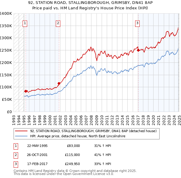 92, STATION ROAD, STALLINGBOROUGH, GRIMSBY, DN41 8AP: Price paid vs HM Land Registry's House Price Index