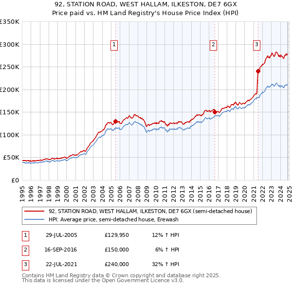 92, STATION ROAD, WEST HALLAM, ILKESTON, DE7 6GX: Price paid vs HM Land Registry's House Price Index