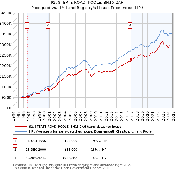 92, STERTE ROAD, POOLE, BH15 2AH: Price paid vs HM Land Registry's House Price Index