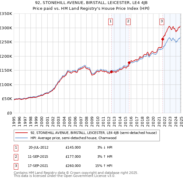 92, STONEHILL AVENUE, BIRSTALL, LEICESTER, LE4 4JB: Price paid vs HM Land Registry's House Price Index