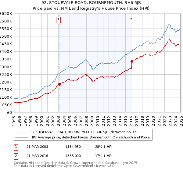 92, STOURVALE ROAD, BOURNEMOUTH, BH6 5JB: Price paid vs HM Land Registry's House Price Index