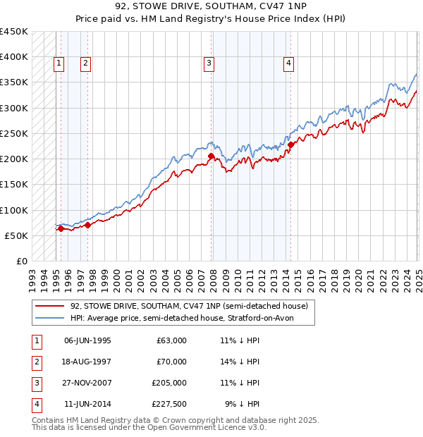 92, STOWE DRIVE, SOUTHAM, CV47 1NP: Price paid vs HM Land Registry's House Price Index