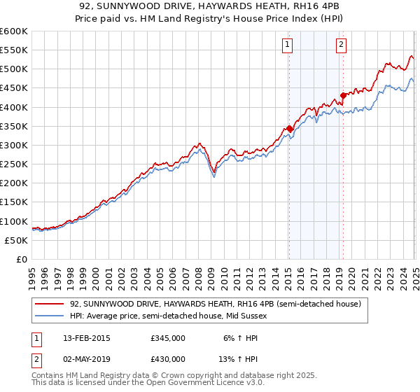 92, SUNNYWOOD DRIVE, HAYWARDS HEATH, RH16 4PB: Price paid vs HM Land Registry's House Price Index