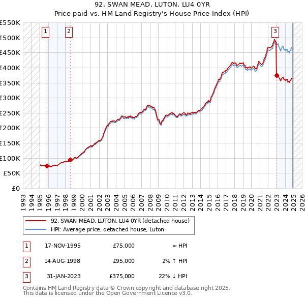 92, SWAN MEAD, LUTON, LU4 0YR: Price paid vs HM Land Registry's House Price Index