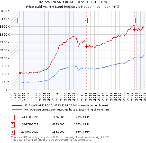 92, SWANLAND ROAD, HESSLE, HU13 0NJ: Price paid vs HM Land Registry's House Price Index