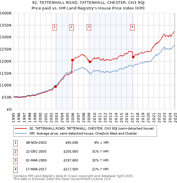 92, TATTENHALL ROAD, TATTENHALL, CHESTER, CH3 9QJ: Price paid vs HM Land Registry's House Price Index