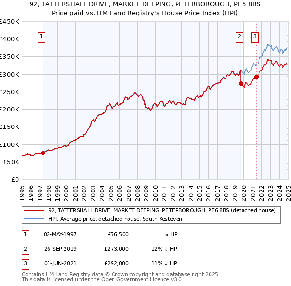 92, TATTERSHALL DRIVE, MARKET DEEPING, PETERBOROUGH, PE6 8BS: Price paid vs HM Land Registry's House Price Index