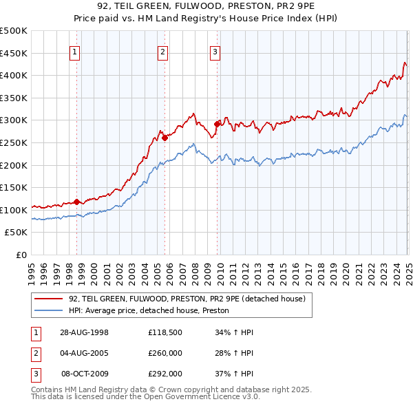 92, TEIL GREEN, FULWOOD, PRESTON, PR2 9PE: Price paid vs HM Land Registry's House Price Index