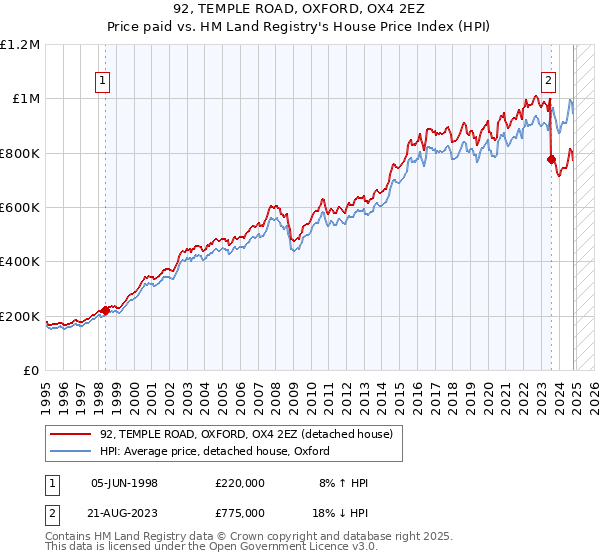 92, TEMPLE ROAD, OXFORD, OX4 2EZ: Price paid vs HM Land Registry's House Price Index