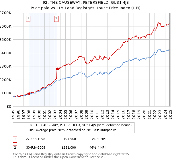 92, THE CAUSEWAY, PETERSFIELD, GU31 4JS: Price paid vs HM Land Registry's House Price Index