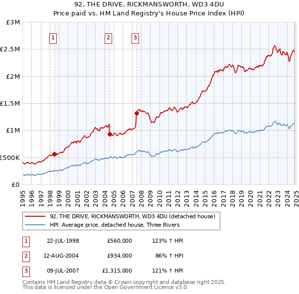 92, THE DRIVE, RICKMANSWORTH, WD3 4DU: Price paid vs HM Land Registry's House Price Index