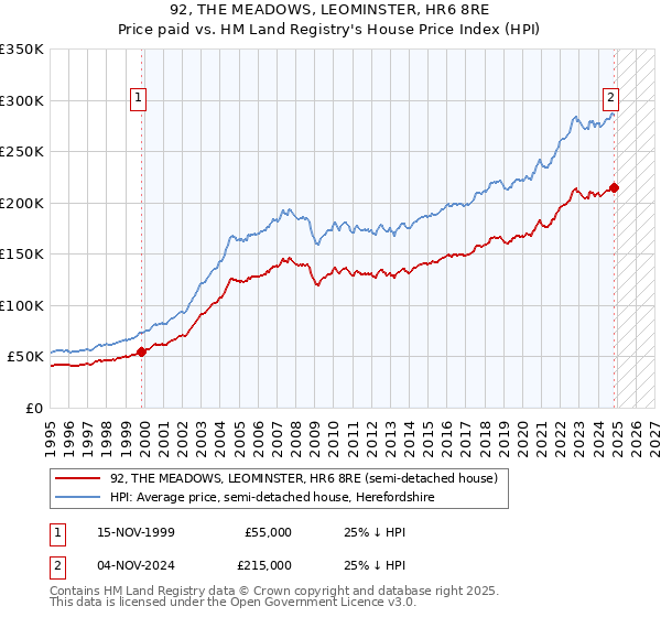 92, THE MEADOWS, LEOMINSTER, HR6 8RE: Price paid vs HM Land Registry's House Price Index