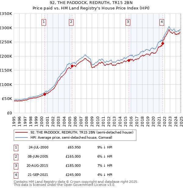 92, THE PADDOCK, REDRUTH, TR15 2BN: Price paid vs HM Land Registry's House Price Index