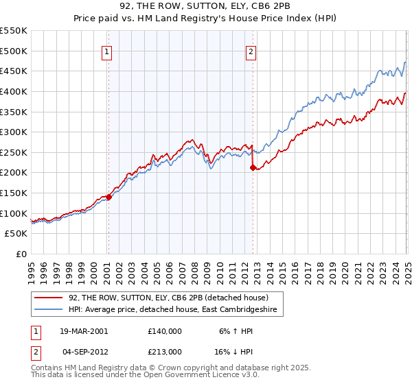 92, THE ROW, SUTTON, ELY, CB6 2PB: Price paid vs HM Land Registry's House Price Index