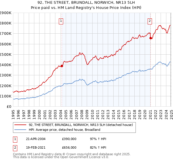 92, THE STREET, BRUNDALL, NORWICH, NR13 5LH: Price paid vs HM Land Registry's House Price Index