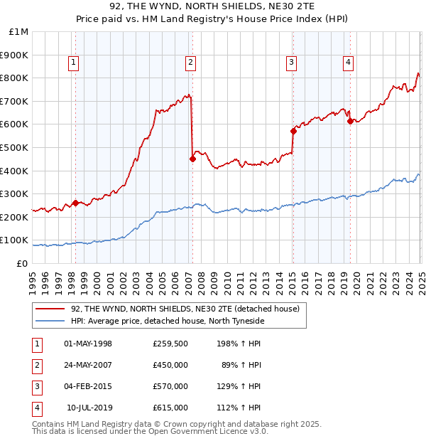 92, THE WYND, NORTH SHIELDS, NE30 2TE: Price paid vs HM Land Registry's House Price Index