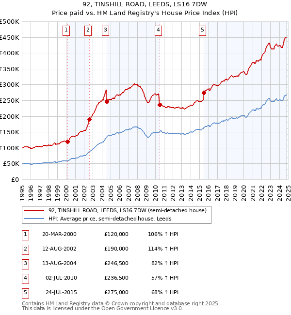 92, TINSHILL ROAD, LEEDS, LS16 7DW: Price paid vs HM Land Registry's House Price Index