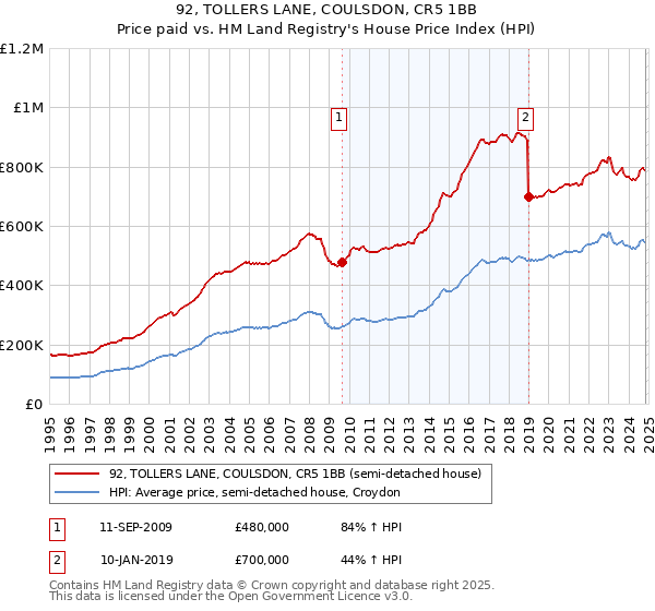 92, TOLLERS LANE, COULSDON, CR5 1BB: Price paid vs HM Land Registry's House Price Index