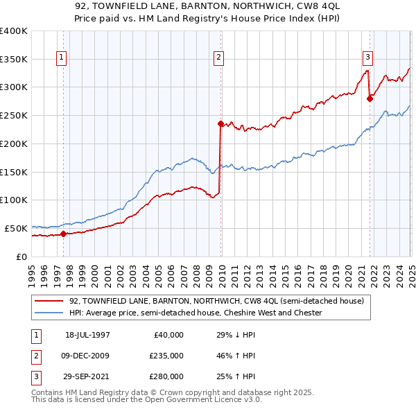 92, TOWNFIELD LANE, BARNTON, NORTHWICH, CW8 4QL: Price paid vs HM Land Registry's House Price Index