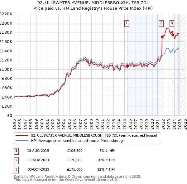 92, ULLSWATER AVENUE, MIDDLESBROUGH, TS5 7DL: Price paid vs HM Land Registry's House Price Index