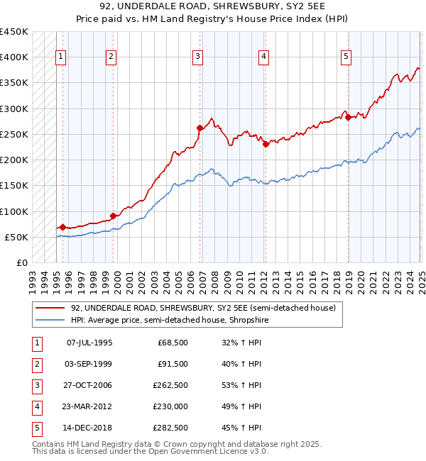 92, UNDERDALE ROAD, SHREWSBURY, SY2 5EE: Price paid vs HM Land Registry's House Price Index