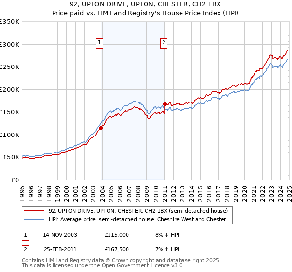 92, UPTON DRIVE, UPTON, CHESTER, CH2 1BX: Price paid vs HM Land Registry's House Price Index