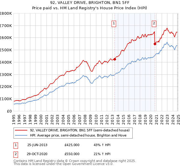 92, VALLEY DRIVE, BRIGHTON, BN1 5FF: Price paid vs HM Land Registry's House Price Index