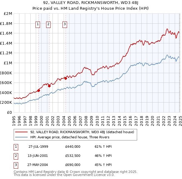 92, VALLEY ROAD, RICKMANSWORTH, WD3 4BJ: Price paid vs HM Land Registry's House Price Index