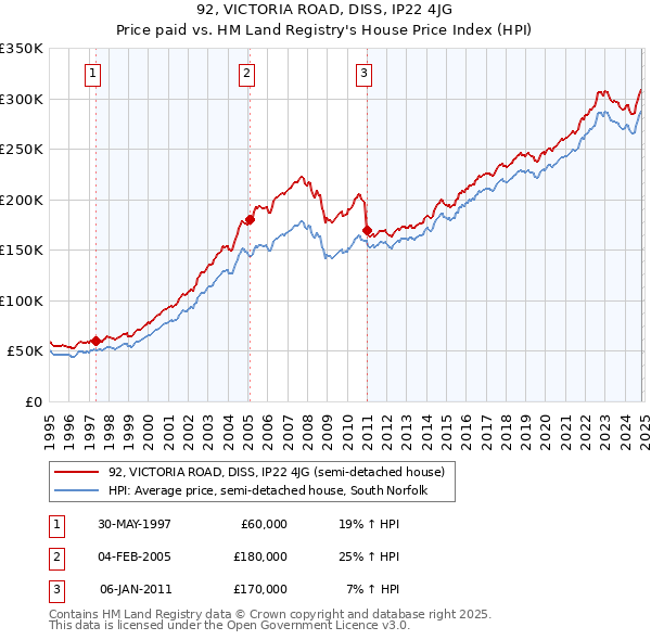 92, VICTORIA ROAD, DISS, IP22 4JG: Price paid vs HM Land Registry's House Price Index