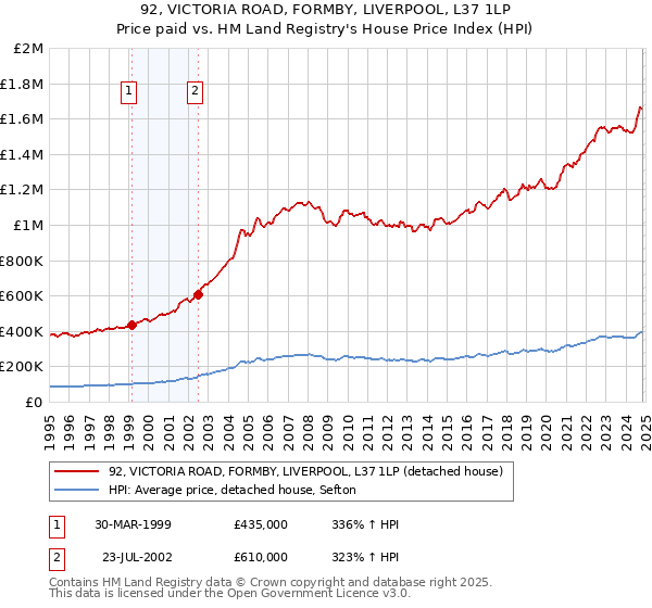 92, VICTORIA ROAD, FORMBY, LIVERPOOL, L37 1LP: Price paid vs HM Land Registry's House Price Index