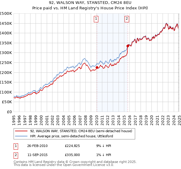 92, WALSON WAY, STANSTED, CM24 8EU: Price paid vs HM Land Registry's House Price Index