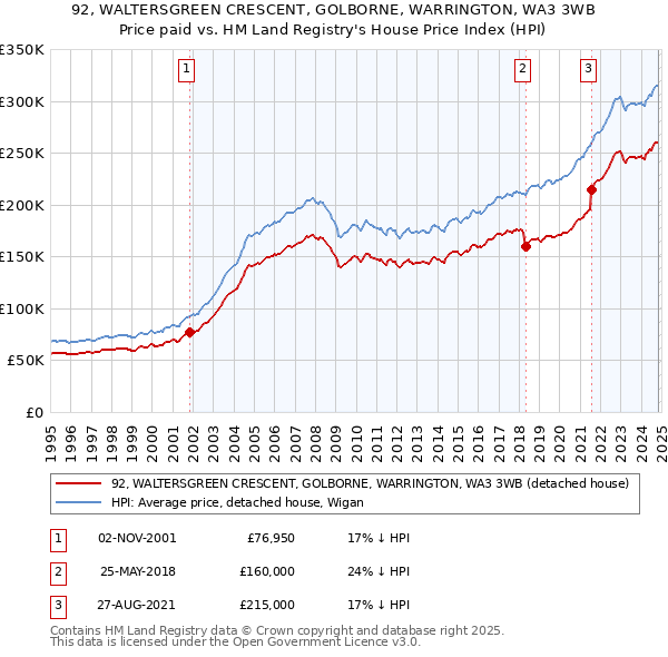 92, WALTERSGREEN CRESCENT, GOLBORNE, WARRINGTON, WA3 3WB: Price paid vs HM Land Registry's House Price Index