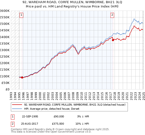 92, WAREHAM ROAD, CORFE MULLEN, WIMBORNE, BH21 3LQ: Price paid vs HM Land Registry's House Price Index