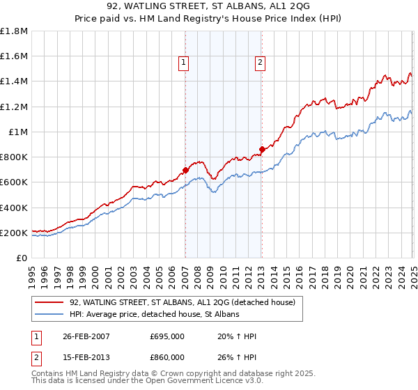 92, WATLING STREET, ST ALBANS, AL1 2QG: Price paid vs HM Land Registry's House Price Index