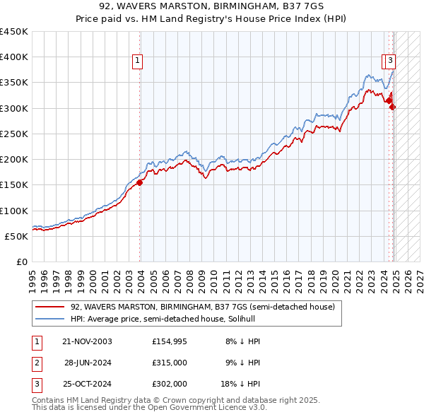 92, WAVERS MARSTON, BIRMINGHAM, B37 7GS: Price paid vs HM Land Registry's House Price Index