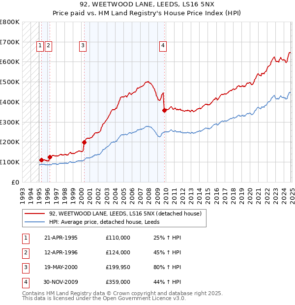 92, WEETWOOD LANE, LEEDS, LS16 5NX: Price paid vs HM Land Registry's House Price Index