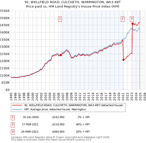 92, WELLFIELD ROAD, CULCHETH, WARRINGTON, WA3 4BT: Price paid vs HM Land Registry's House Price Index