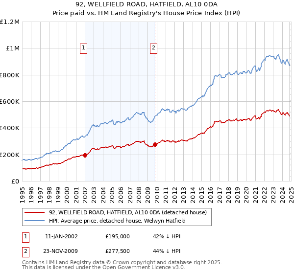 92, WELLFIELD ROAD, HATFIELD, AL10 0DA: Price paid vs HM Land Registry's House Price Index