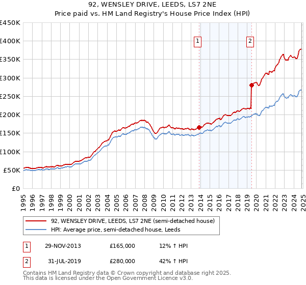 92, WENSLEY DRIVE, LEEDS, LS7 2NE: Price paid vs HM Land Registry's House Price Index