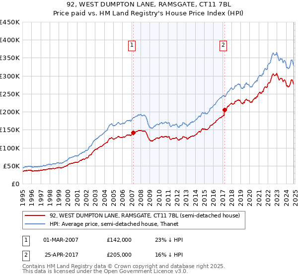 92, WEST DUMPTON LANE, RAMSGATE, CT11 7BL: Price paid vs HM Land Registry's House Price Index