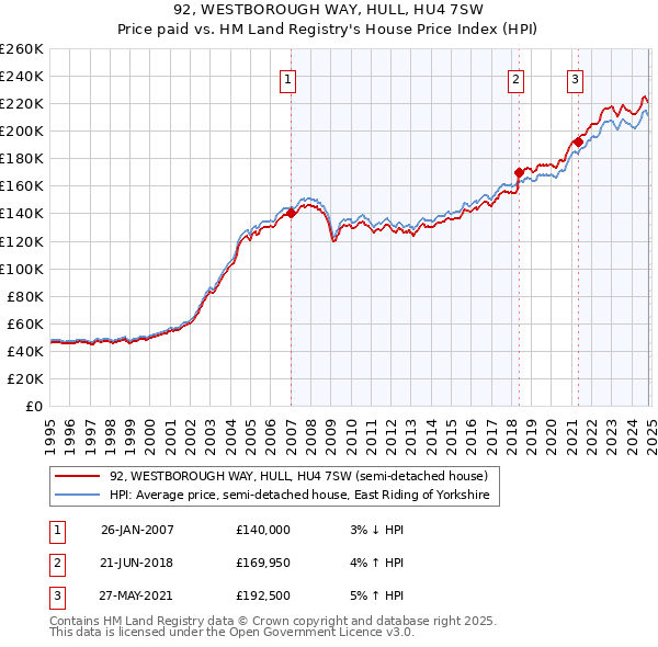 92, WESTBOROUGH WAY, HULL, HU4 7SW: Price paid vs HM Land Registry's House Price Index