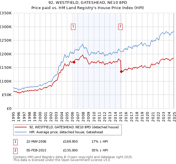 92, WESTFIELD, GATESHEAD, NE10 8PD: Price paid vs HM Land Registry's House Price Index